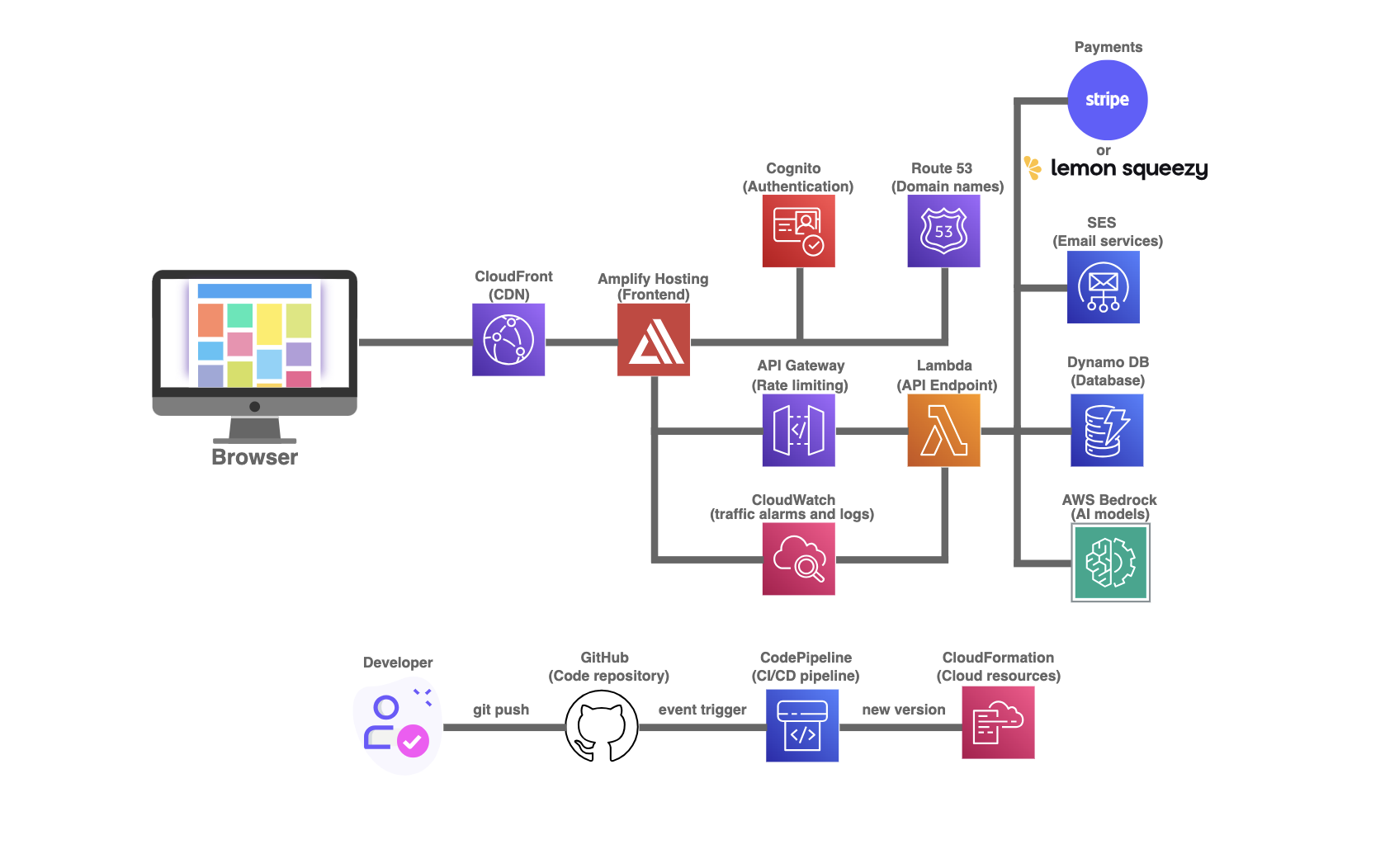 SaaS AI Template for AWS Cloud logo